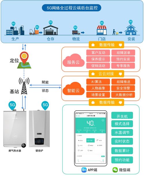 引航5G物聯網時代 萬和締造行業首款5G熱水器無線網卡