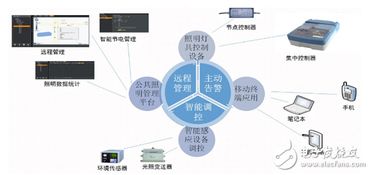 一文告訴你 智慧照明如何點亮物聯網建設之路——軟件開發篇